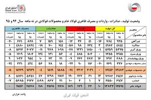 گزارشی آماری از وضعیت تولید، واردات و صادرات فولاد ایران در 9 ماهه نخست سال 95