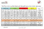 گزارشی آماری از وضعیت تولید، واردات و صادرات فولاد ایران در 9 ماهه نخست سال 95