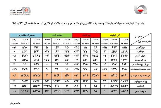گزارشی آماری از وضعیت تولید، واردات و صادرات فولاد ایران در هشت ماهه نخست سال ۹۵